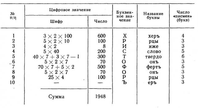 Расшифровка имени инока Христофора,